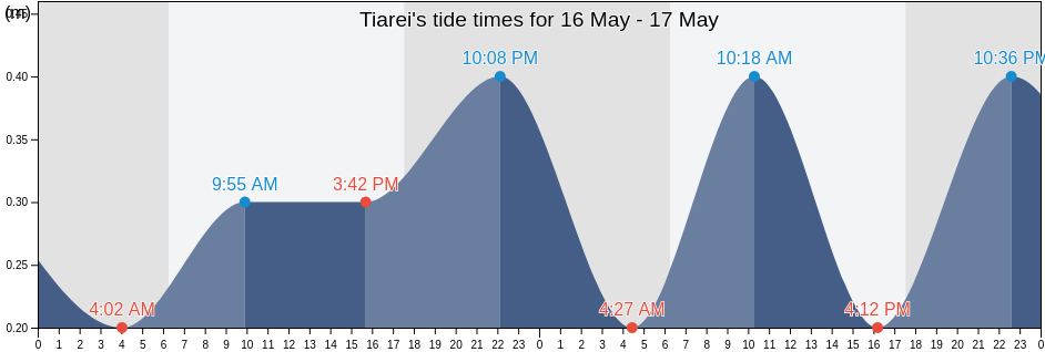 Tiarei, French Polynesia tide chart