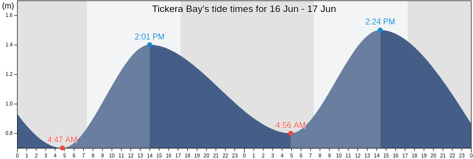 Tickera Bay, South Australia, Australia tide chart