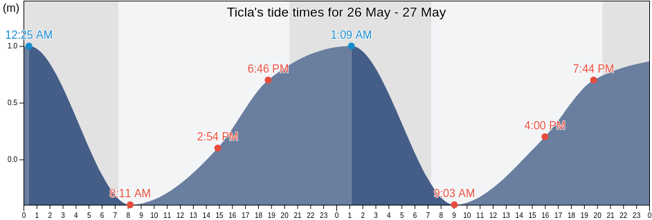 Ticla, Aquila, Michoacan, Mexico tide chart