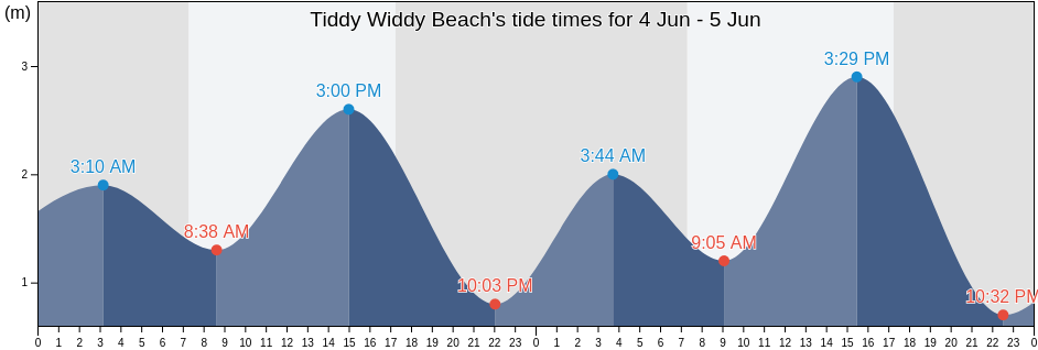 Tiddy Widdy Beach, Yorke Peninsula, South Australia, Australia tide chart