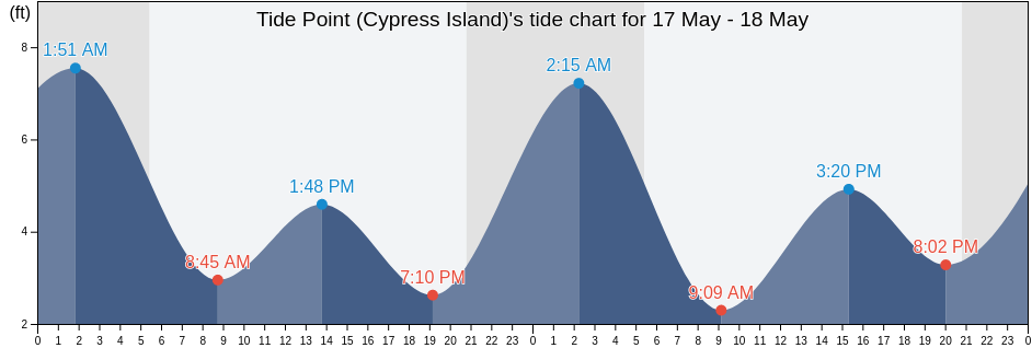 Tide Point (Cypress Island), San Juan County, Washington, United States tide chart