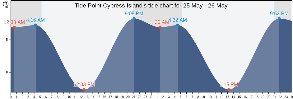 Tide Point Cypress Island, San Juan County, Washington, United States tide chart