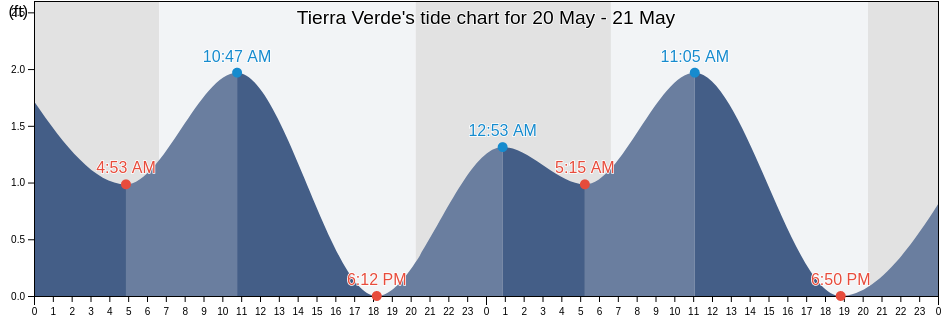 Tierra Verde, Pinellas County, Florida, United States tide chart