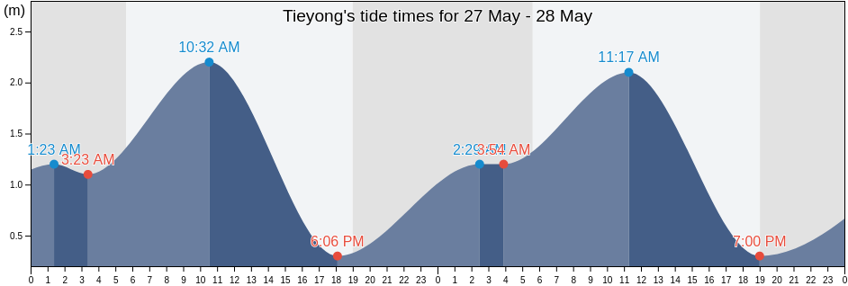 Tieyong, Guangdong, China tide chart