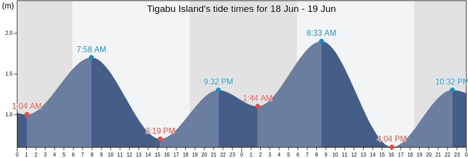 Tigabu Island, Bahagian Kudat, Sabah, Malaysia tide chart