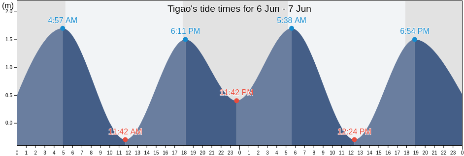 Tigao, Province of Surigao del Sur, Caraga, Philippines tide chart