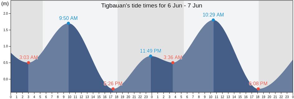 Tigbauan, Province of Iloilo, Western Visayas, Philippines tide chart