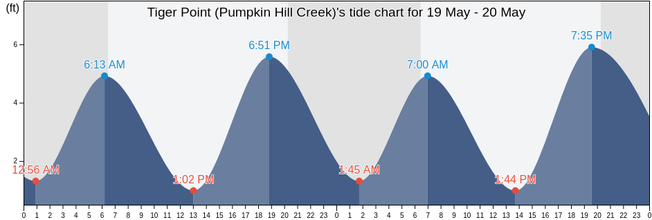 Tiger Point (Pumpkin Hill Creek), Duval County, Florida, United States tide chart