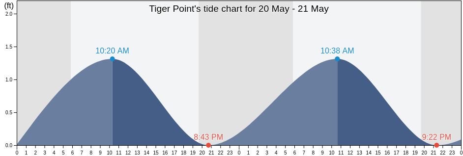 Tiger Point, Santa Rosa County, Florida, United States tide chart
