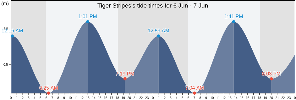 Tiger Stripes, Lakshadweep, Laccadives, India tide chart