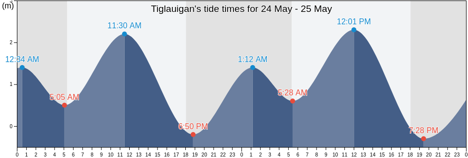 Tiglauigan, Province of Negros Occidental, Western Visayas, Philippines tide chart