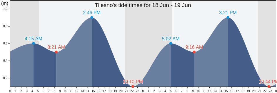 Tijesno, Tisno, Sibensko-Kniniska, Croatia tide chart