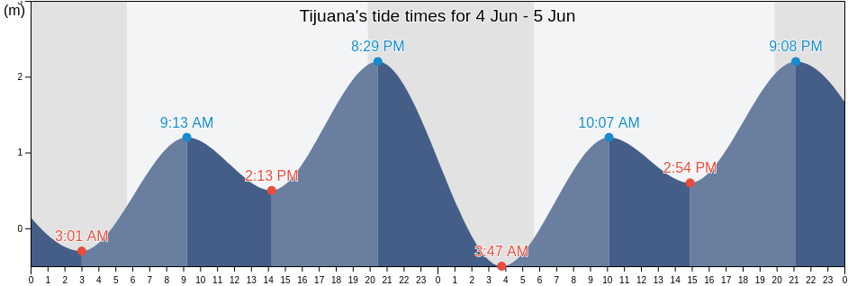 Tijuana, Baja California, Mexico tide chart