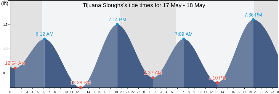 Tijuana Sloughs, Tijuana, Baja California, Mexico tide chart