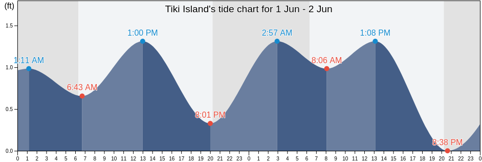 Tiki Island, Galveston County, Texas, United States tide chart