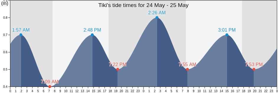Tiki, Partido de Punta Indio, Buenos Aires, Argentina tide chart