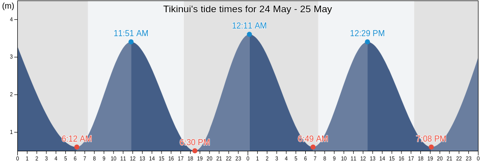 Tikinui, Kaipara District, Northland, New Zealand tide chart