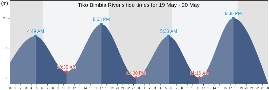 Tiko Bimbia River, Fako Division, South-West, Cameroon tide chart