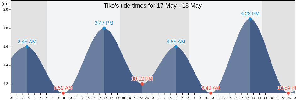Tiko, South-West, Cameroon tide chart