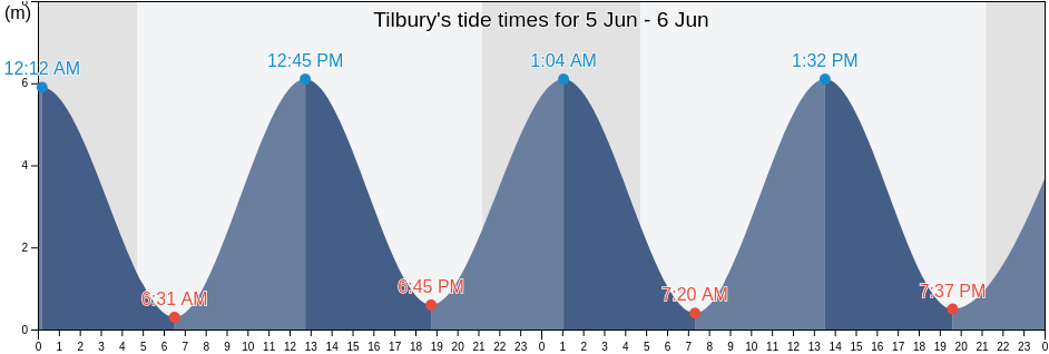 Tilbury, Borough of Thurrock, England, United Kingdom tide chart