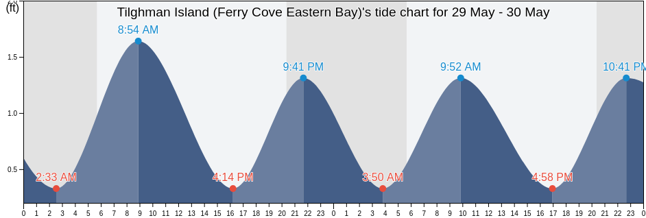 Tilghman Island (Ferry Cove Eastern Bay), Talbot County, Maryland, United States tide chart