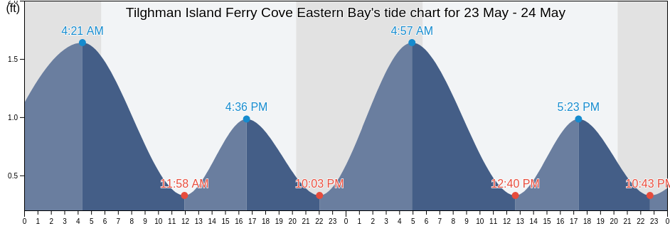 Tilghman Island Ferry Cove Eastern Bay, Talbot County, Maryland, United States tide chart