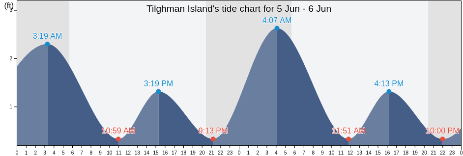 Tilghman Island, Talbot County, Maryland, United States tide chart