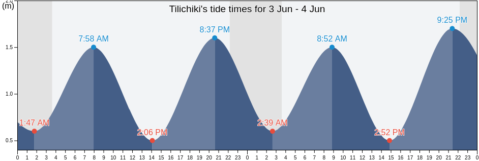 Tilichiki, Kamchatka, Russia tide chart