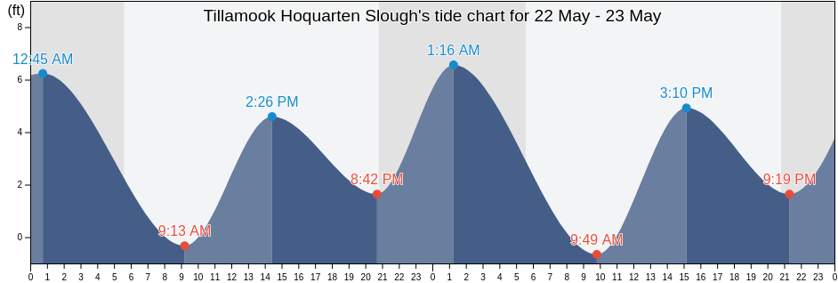 Tillamook Hoquarten Slough, Tillamook County, Oregon, United States tide chart