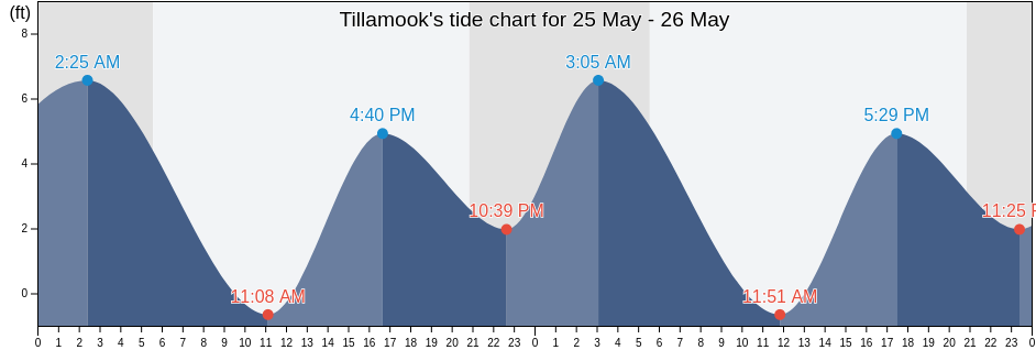 Tillamook, Tillamook County, Oregon, United States tide chart