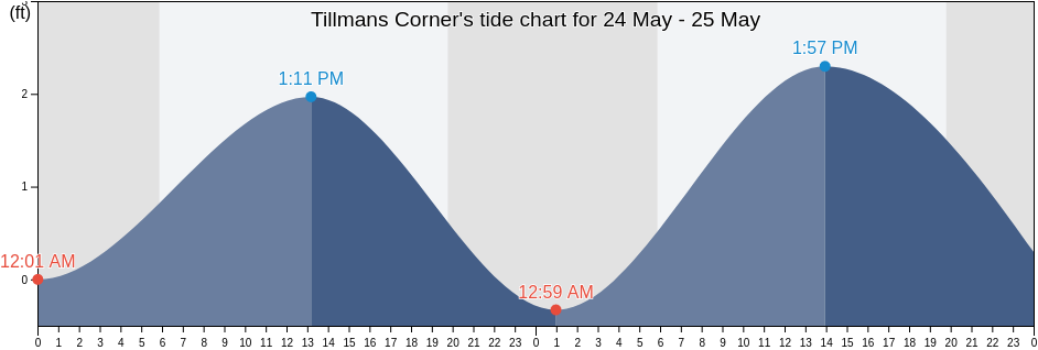 Tillmans Corner, Mobile County, Alabama, United States tide chart