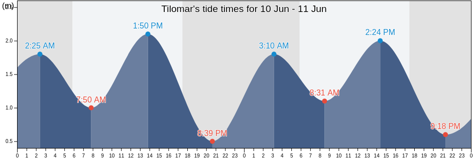 Tilomar, Cova Lima, Timor Leste tide chart