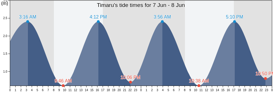 Timaru, Timaru District, Canterbury, New Zealand tide chart