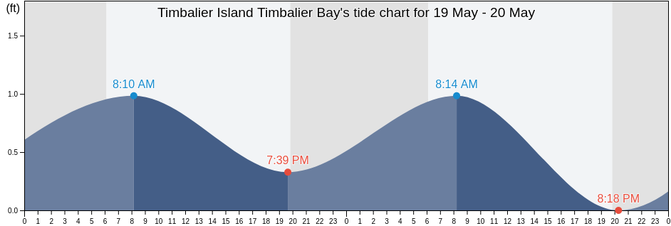 Timbalier Island Timbalier Bay, Terrebonne Parish, Louisiana, United States tide chart