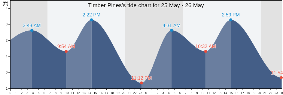 Timber Pines, Hernando County, Florida, United States tide chart