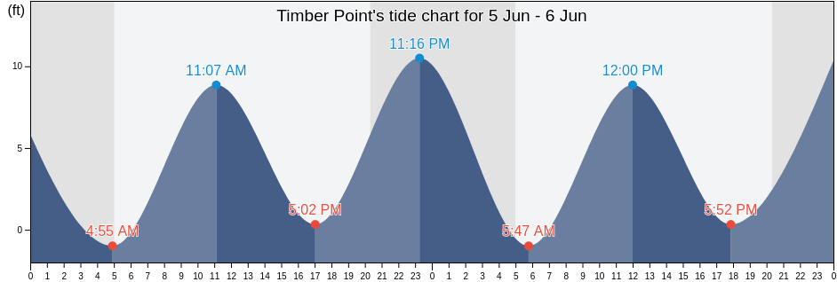 Timber Point, York County, Maine, United States tide chart