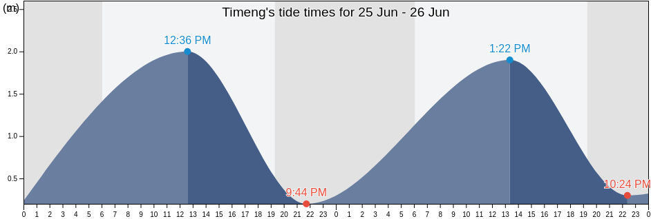 Timeng, Hainan, China tide chart