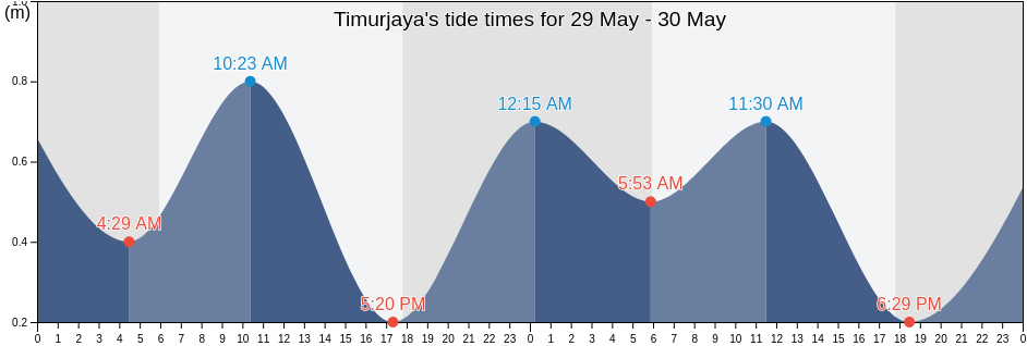 Timurjaya, Banten, Indonesia tide chart
