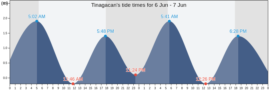 Tinagacan, Province of South Cotabato, Soccsksargen, Philippines tide chart