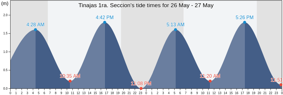 Tinajas 1ra. Seccion, Tapachula, Chiapas, Mexico tide chart