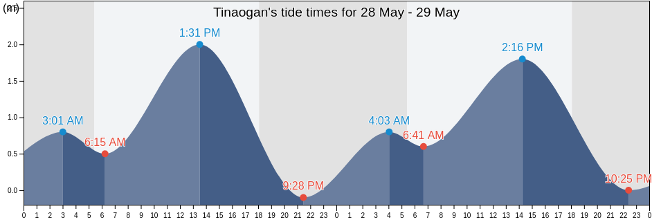 Tinaogan, Province of Negros Oriental, Central Visayas, Philippines tide chart