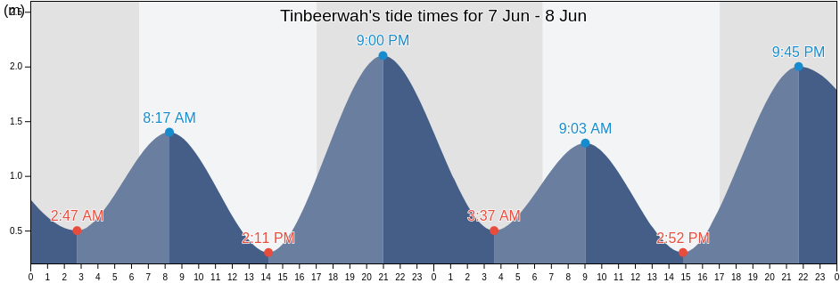 Tinbeerwah, Noosa, Queensland, Australia tide chart