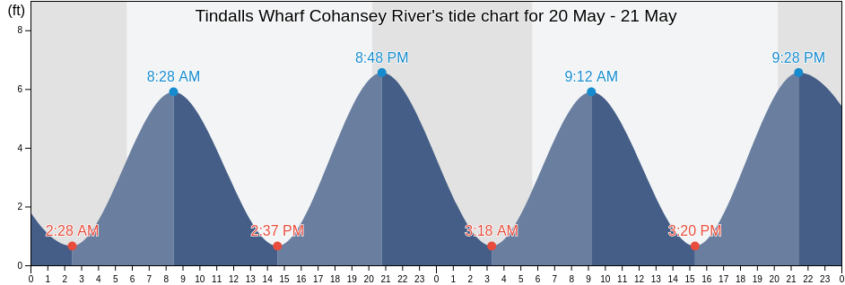 Tindalls Wharf Cohansey River, Cumberland County, New Jersey, United States tide chart