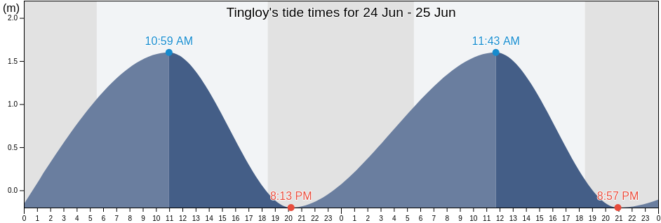 Tingloy, Province of Batangas, Calabarzon, Philippines tide chart