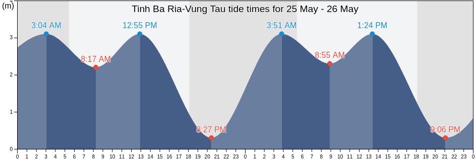 Tinh Ba Ria-Vung Tau, Vietnam tide chart