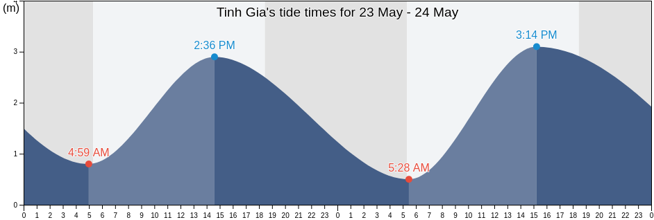 Tinh Gia, Thanh Hoa, Vietnam tide chart