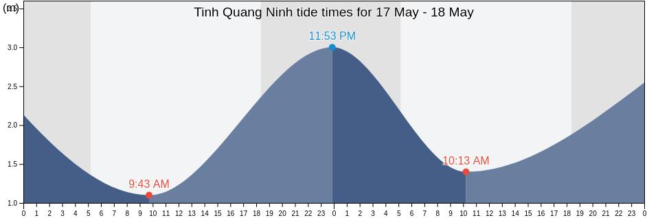 Tinh Quang Ninh, Vietnam tide chart