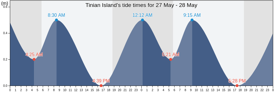 Tinian Island, Aguijan Island, Tinian, Northern Mariana Islands tide chart