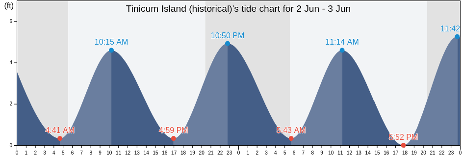 Tinicum Island (historical), Delaware County, Pennsylvania, United States tide chart