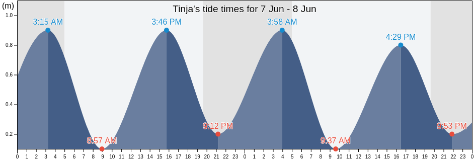 Tinja, Banzart, Tunisia tide chart